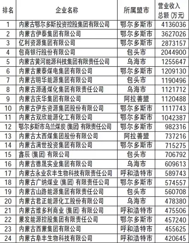 東達(dá)蒙古王集團(tuán)繼續(xù)躋身2015年內(nèi)蒙古民營(yíng)企業(yè)30強(qiáng)